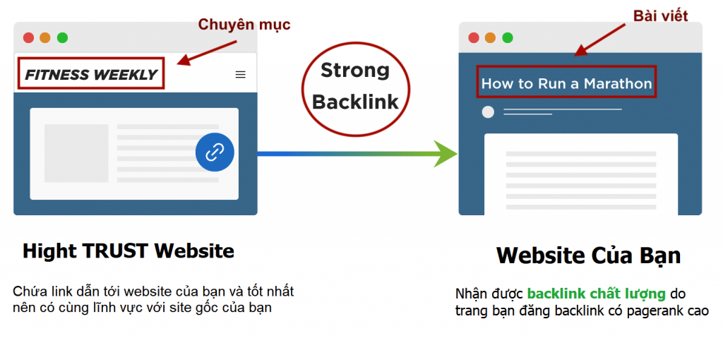 Cách xây dựng backlink liên quan